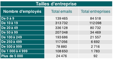 Tableau recapitulatif de l'offre d'emailing de EMB en BtoB